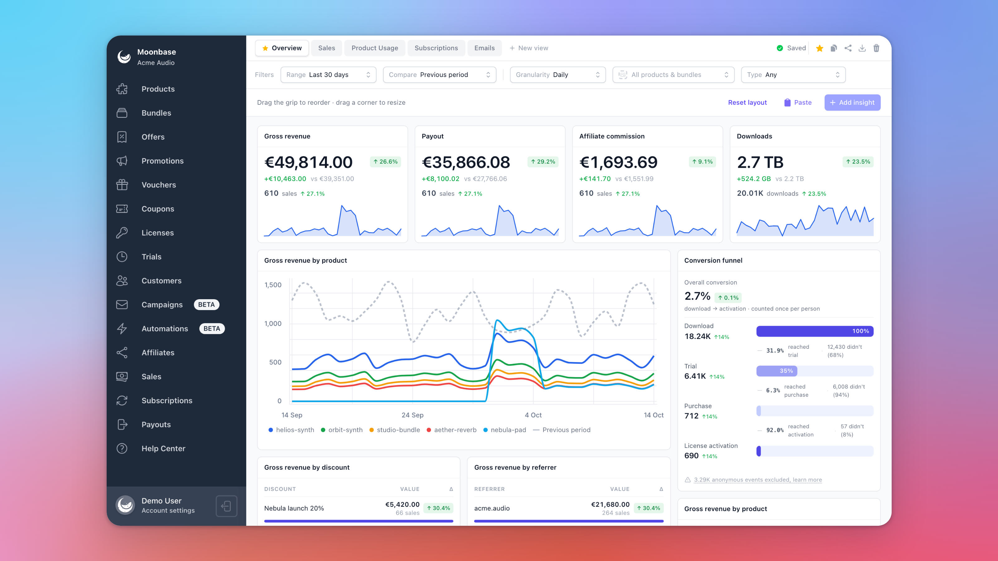 The dashboard Overview with the Range, Compare and Granularity filters, and insights for gross revenue, payout, affiliate commission, downloads, revenue by product and the conversion funnel